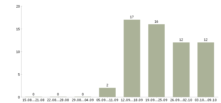 Работа специалист по работе с регионами в Владивостоке - Число вакансий в Владивостоке по специальности специалист по работе с регионами за 2 месяца