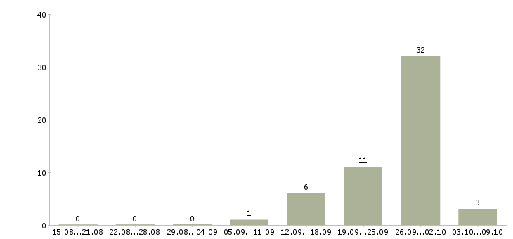 Работа менеджер по продаже недвижимости в Владимире - Число вакансий в Владимире по специальности менеджер по продаже недвижимости за 2 месяца