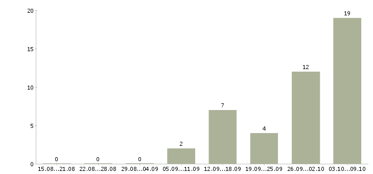 Работа специалист по консультации клиентов в Владимире - Число вакансий в Владимире по специальности специалист по консультации клиентов за 2 месяца