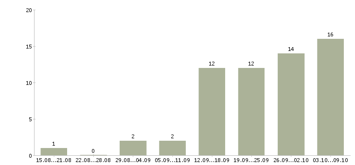 Работа менеджер по продажам новых автомобилей в Волгограде - Число вакансий в Волгограде по специальности менеджер по продажам новых автомобилей за 2 месяца
