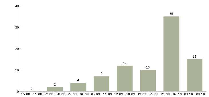 Работа частичная занятость в интернете в Волгограде - Число вакансий в Волгограде по специальности частичная занятость в интернете за 2 месяца