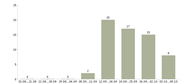 Работа грузчик 7 0 в Вологде - Число вакансий в Вологде по специальности грузчик 7 0 за 2 месяца