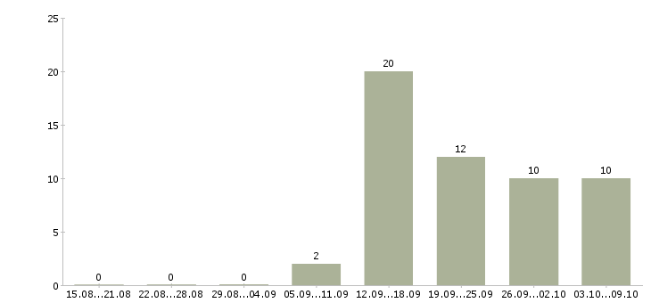 Работа менеджер по страхованию в Воронеже - Число вакансий в Воронеже по специальности менеджер по страхованию за 2 месяца