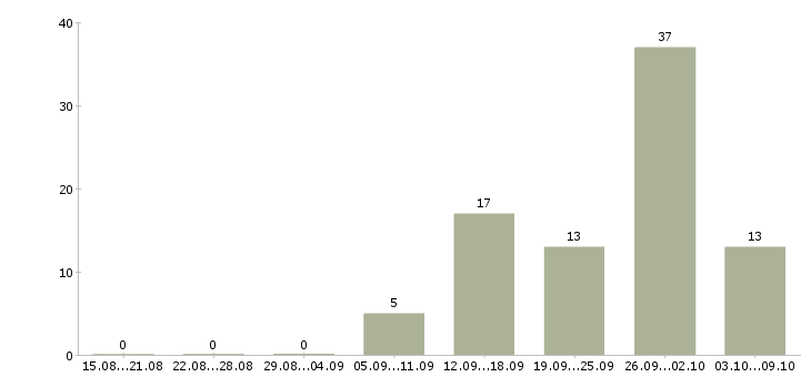 Работа продавцом с клиентами в Воронеже - Число вакансий в Воронеже по специальности продавцом с клиентами за 2 месяца