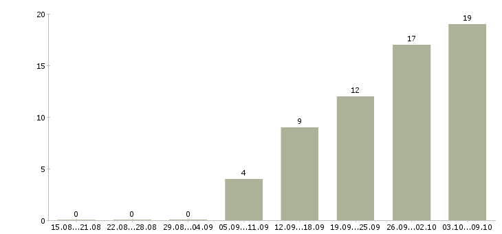 Работа консультант 1с в Екатеринбурге - Число вакансий в Екатеринбурге по специальности консультант 1с за 2 месяца