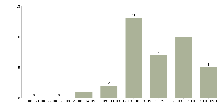 Работа менеджер продаж промышленного оборудования в Екатеринбурге - Число вакансий в Екатеринбурге по специальности менеджер продаж промышленного оборудования за 2 месяца