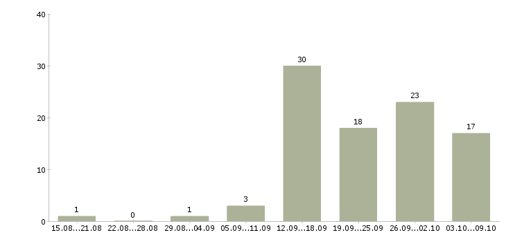 Работа на дому гибкий график в Иваново - Число вакансий в Иваново по специальности на дому гибкий график за 2 месяца
