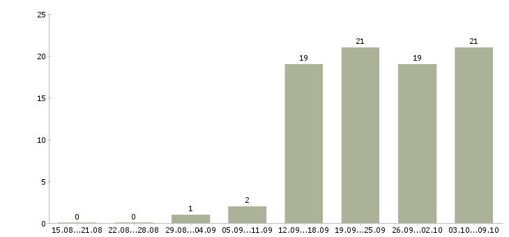 Работа менеджер по обучению услугам в Ижевске - Число вакансий в Ижевске по специальности менеджер по обучению услугам за 2 месяца