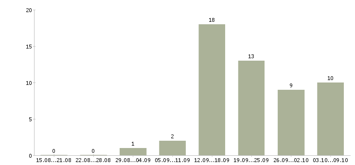Работа менеджер по продажам работаем дома в Ижевске - Число вакансий в Ижевске по специальности менеджер по продажам работаем дома за 2 месяца