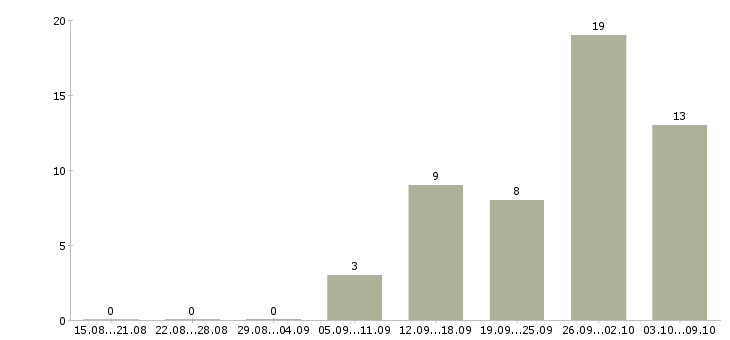 Работа приглашаем менеджера в Ижевске - Число вакансий в Ижевске по специальности приглашаем менеджера за 2 месяца