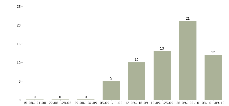 Работа водитель перевозки в Иркутске - Число вакансий в Иркутске по специальности водитель перевозки за 2 месяца