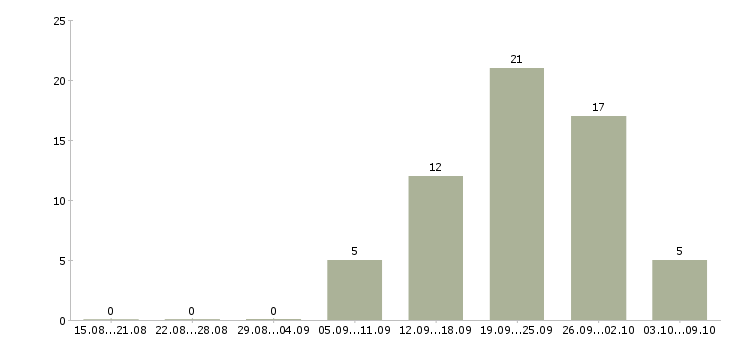 Работа менеджер по продажам операторам связи в Иркутске - Число вакансий в Иркутске по специальности менеджер по продажам операторам связи за 2 месяца