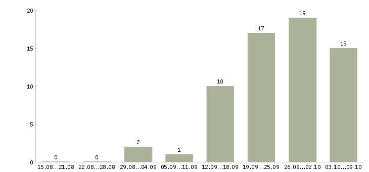 Работа сотрудник склада день в Казани - Число вакансий в Казани по специальности сотрудник склада день за 2 месяца