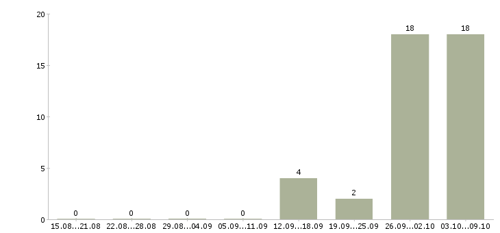Работа сотрудник склада день в Калининграде - Число вакансий в Калининграде по специальности сотрудник склада день за 2 месяца