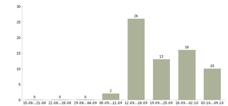 Работа специалист по развитию компании в Калининграде - Число вакансий в Калининграде по специальности специалист по развитию компании за 2 месяца