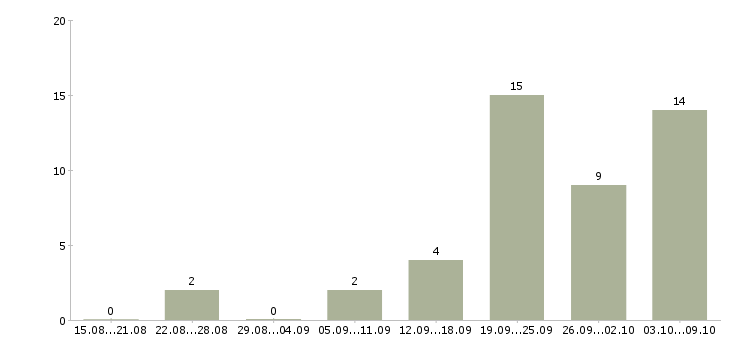 Работа агент активных продаж недвижимости в Краснодаре - Число вакансий в Краснодаре по специальности агент активных продаж недвижимости за 2 месяца