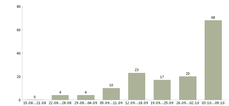 Работа бизнес тренер в Краснодаре - Число вакансий в Краснодаре по специальности бизнес тренер за 2 месяца