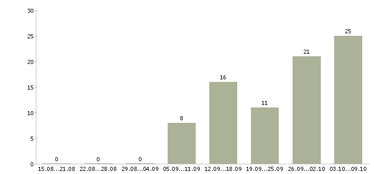 Работа крупной компании требуется менеджер в Краснодаре - Число вакансий в Краснодаре по специальности крупной компании требуется менеджер за 2 месяца