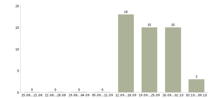 Работа менеджер по кредитованию в салон в Краснодаре - Число вакансий в Краснодаре по специальности менеджер по кредитованию в салон за 2 месяца