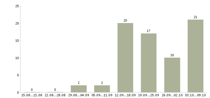 Работа ведущий менеджер по развитию в Красноярске - Число вакансий в Красноярске по специальности ведущий менеджер по развитию за 2 месяца