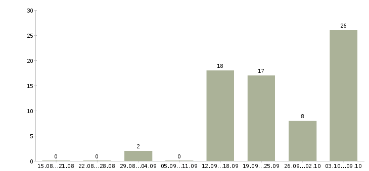 Работа руководитель склада в Красноярске - Число вакансий в Красноярске по специальности руководитель склада за 2 месяца