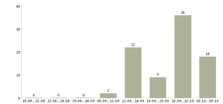 Работа требуется менеджер для работы дома в Красноярске - Число вакансий в Красноярске по специальности требуется менеджер для работы дома за 2 месяца