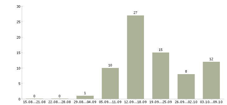 Работа дополнительная в интернете в Кургане - Число вакансий в Кургане по специальности дополнительная в интернете за 2 месяца