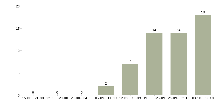 Работа производитель работ в Липецке - Число вакансий в Липецке по специальности производитель работ за 2 месяца