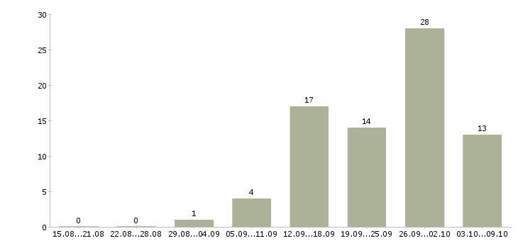 Работа ведущий инженер по испытаниям в Москве - Число вакансий в Москве по специальности ведущий инженер по испытаниям за 2 месяца
