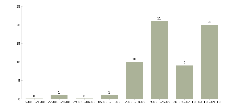 Работа врач скорой помощи в Москве - Число вакансий в Москве по специальности врач скорой помощи за 2 месяца