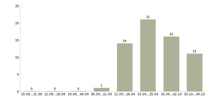 Работа главный специалист по рекламе в Москве - Число вакансий в Москве по специальности главный специалист по рекламе за 2 месяца