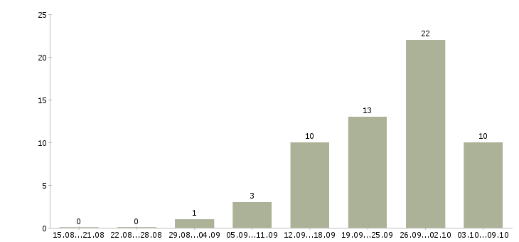 Работа менеджер по учету тмц в Москве - Число вакансий в Москве по специальности менеджер по учету тмц за 2 месяца