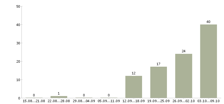 Работа монтажник систем связи в Москве - Число вакансий в Москве по специальности монтажник систем связи за 2 месяца