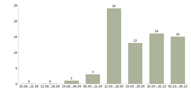Работа приглашаем онлайн менеджера в Москве - Число вакансий в Москве по специальности приглашаем онлайн менеджера за 2 месяца
