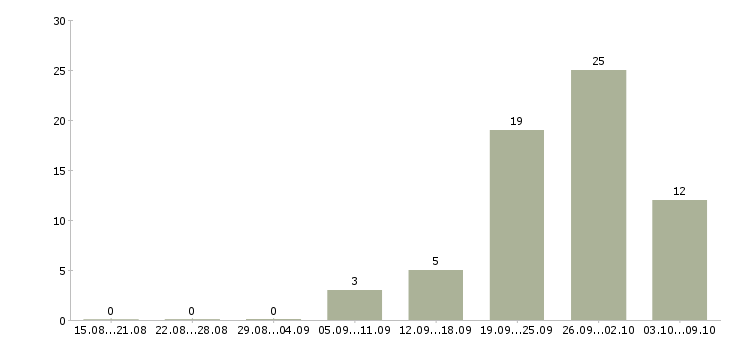 Работа рабочий по строительству трубопровода в Москве - Число вакансий в Москве по специальности рабочий по строительству трубопровода за 2 месяца