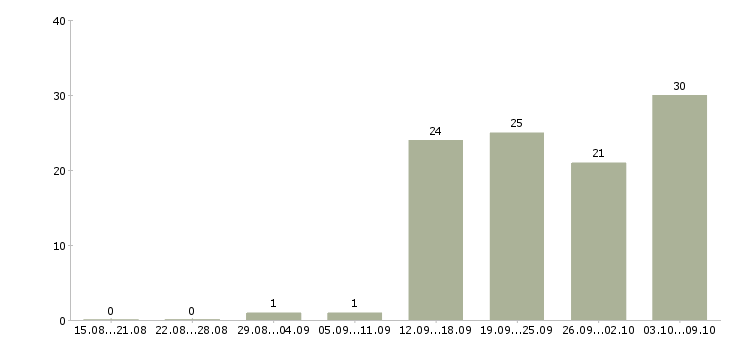 Работа руководитель смены склада в Москве - Число вакансий в Москве по специальности руководитель смены склада за 2 месяца
