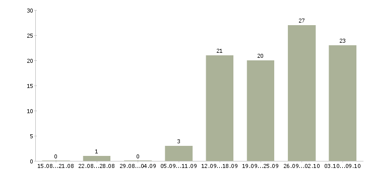 Работа сетевой администратор cisco в Москве - Число вакансий в Москве по специальности сетевой администратор cisco за 2 месяца