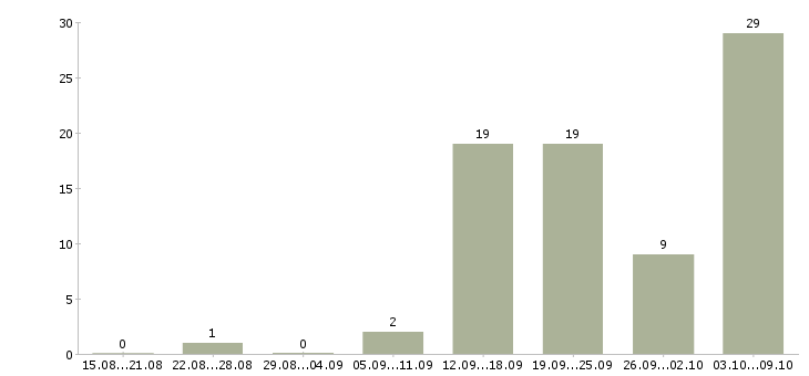 Работа в крупную компанию требуются сотрудники в Мурманске - Число вакансий в Мурманске по специальности в крупную компанию требуются сотрудники за 2 месяца