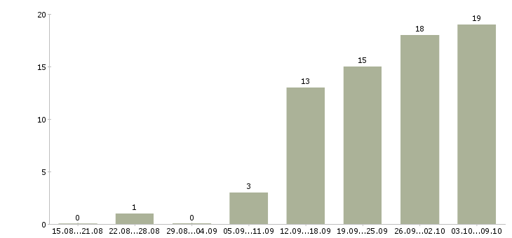 Работа работаем удаленно на дому в Новокузнецке - Число вакансий в Новокузнецке по специальности работаем удаленно на дому за 2 месяца
