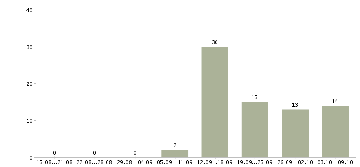 Работа менеджер по поддержке бизнеса в Новосибирске - Число вакансий в Новосибирске по специальности менеджер по поддержке бизнеса за 2 месяца