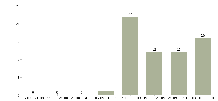 Работа руководитель направления отдела продаж в Новосибирске - Число вакансий в Новосибирске по специальности руководитель направления отдела продаж за 2 месяца