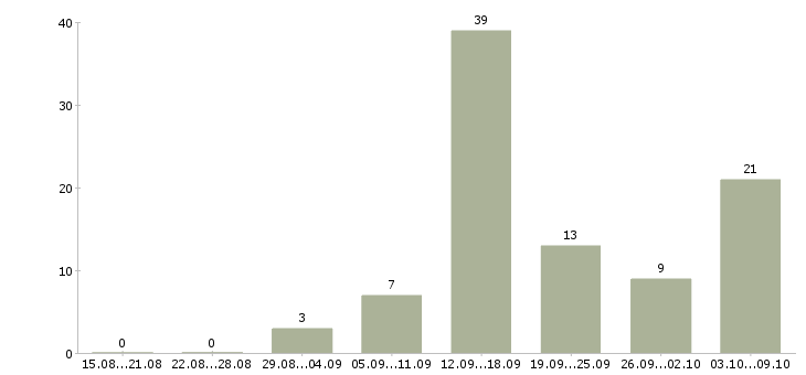 Работа в интернете совмещение в Оренбурге - Число вакансий в Оренбурге по специальности в интернете совмещение за 2 месяца