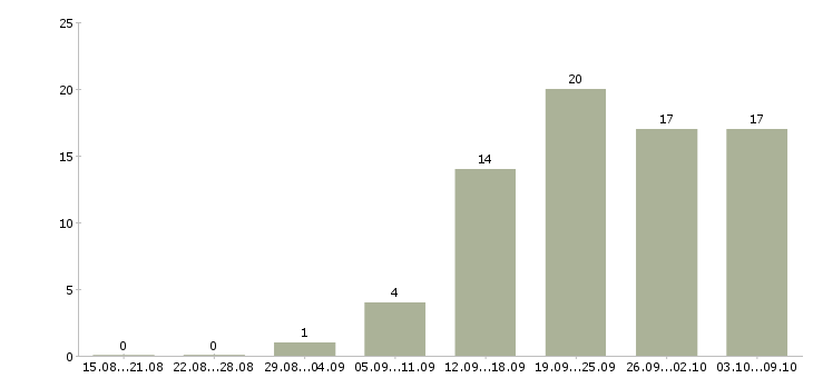Работа приглашаем менеджера в Оренбурге - Число вакансий в Оренбурге по специальности приглашаем менеджера за 2 месяца