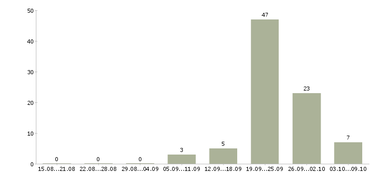 Работа сотрудник на прием заказов в Оренбурге - Число вакансий в Оренбурге по специальности сотрудник на прием заказов за 2 месяца