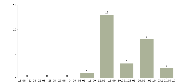 Работа специалист по приему заявок в Оренбурге - Число вакансий в Оренбурге по специальности специалист по приему заявок за 2 месяца