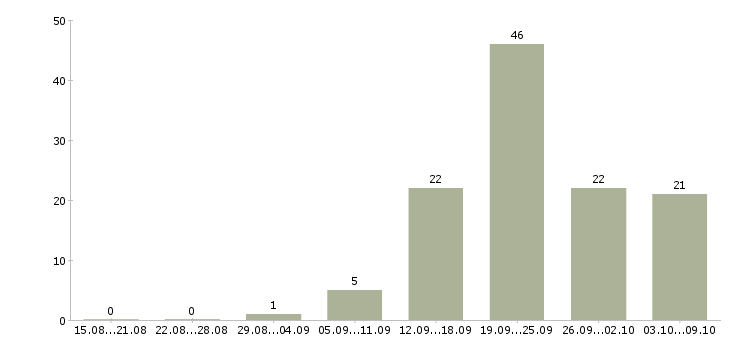 Работа сотрудник кассы магазина в Перми - Число вакансий в Перми по специальности сотрудник кассы магазина за 2 месяца
