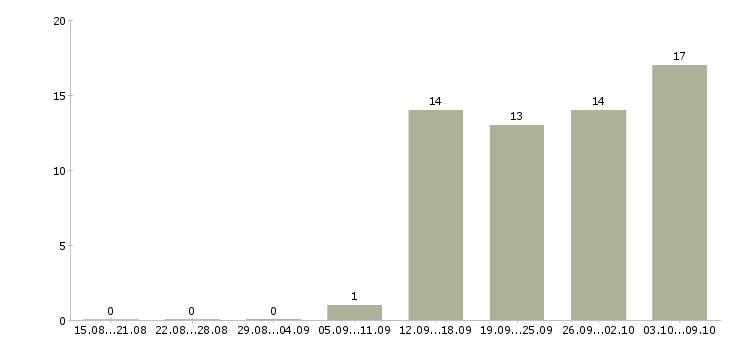 Работа специалист по страхованию в Перми - Число вакансий в Перми по специальности специалист по страхованию за 2 месяца