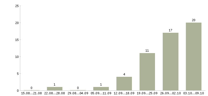 Работа менеджер по оформлению заказов в Подольске - Число вакансий в Подольске по специальности менеджер по оформлению заказов за 2 месяца