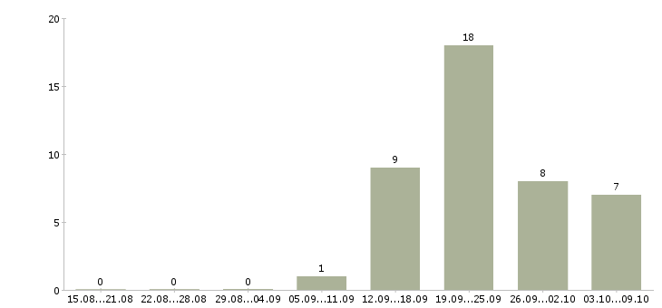 Работа сотрудник с опытом продаж в Рязани - Число вакансий в Рязани по специальности сотрудник с опытом продаж за 2 месяца
