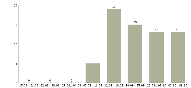 Работа директор базы в Самаре - Число вакансий в Самаре по специальности директор базы за 2 месяца